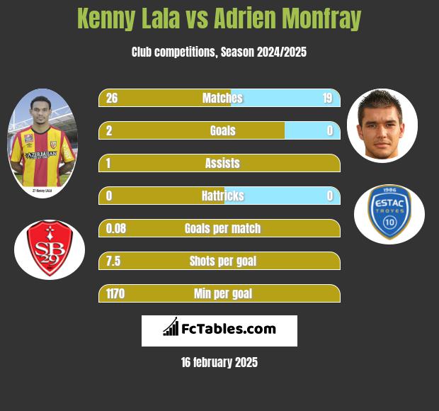 Kenny Lala vs Adrien Monfray h2h player stats