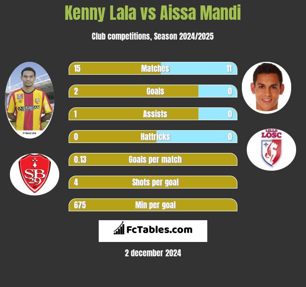 Kenny Lala vs Aissa Mandi h2h player stats