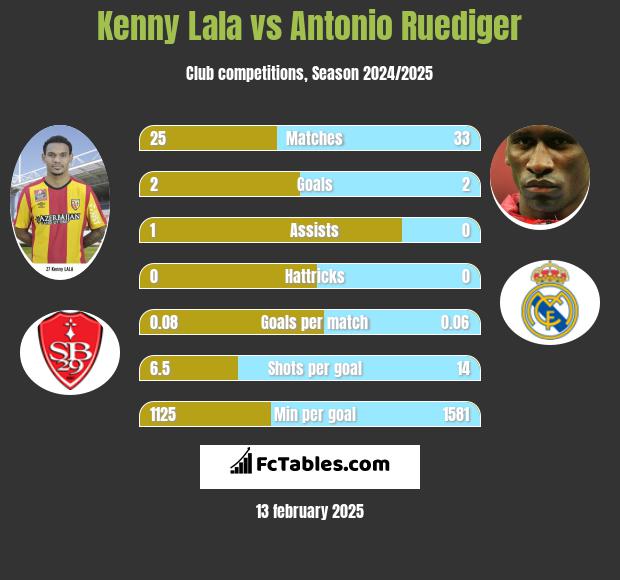 Kenny Lala vs Antonio Ruediger h2h player stats