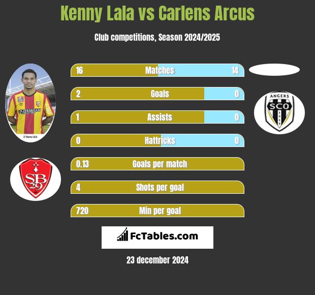 Kenny Lala vs Carlens Arcus h2h player stats