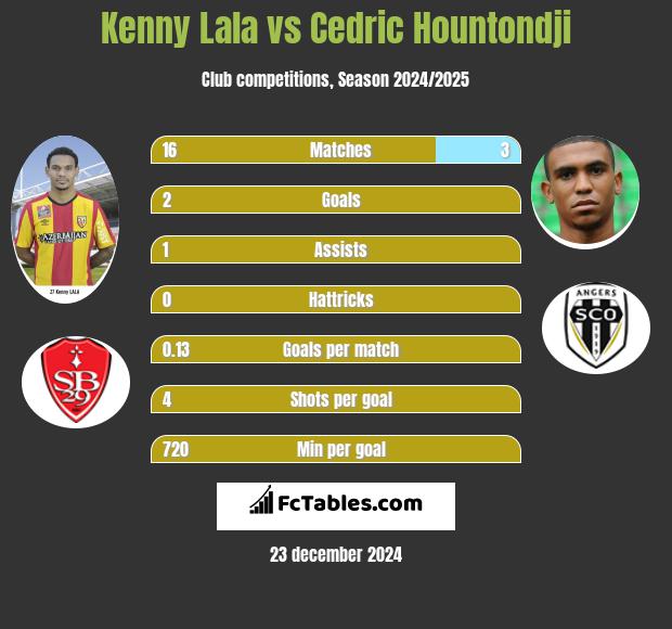 Kenny Lala vs Cedric Hountondji h2h player stats