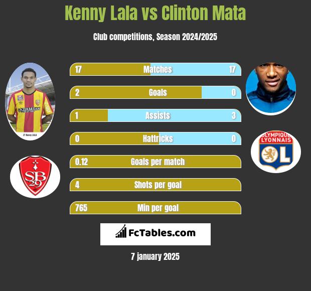 Kenny Lala vs Clinton Mata h2h player stats