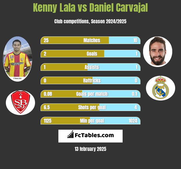 Kenny Lala vs Daniel Carvajal h2h player stats