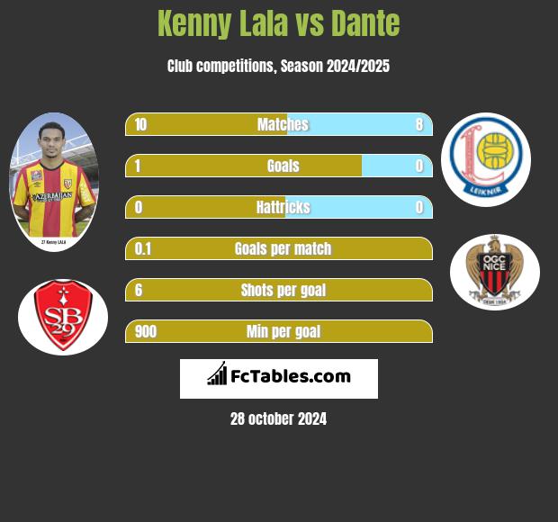 Kenny Lala vs Dante h2h player stats