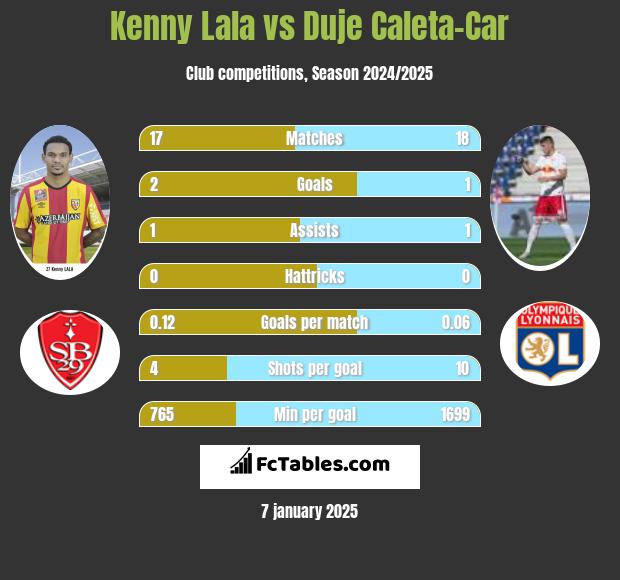 Kenny Lala vs Duje Caleta-Car h2h player stats