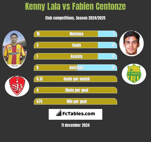 Kenny Lala vs Fabien Centonze h2h player stats