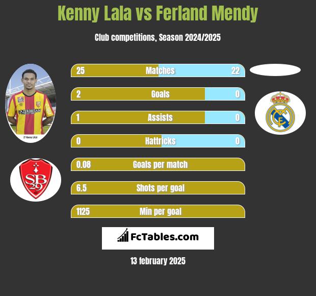 Kenny Lala vs Ferland Mendy h2h player stats