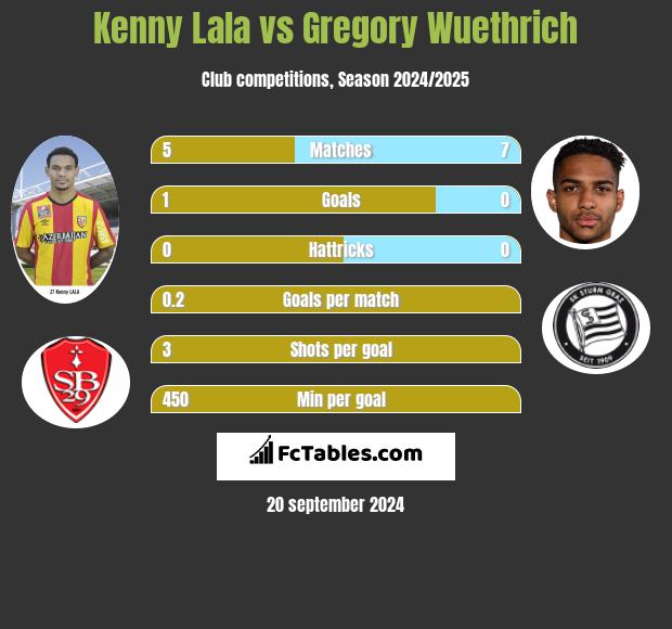 Kenny Lala vs Gregory Wuethrich h2h player stats