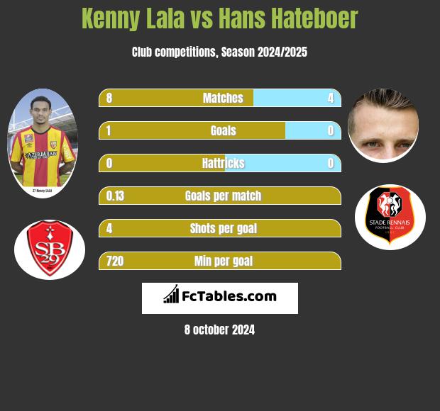 Kenny Lala vs Hans Hateboer h2h player stats