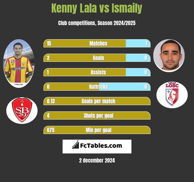 Kenny Lala vs Ismaily h2h player stats