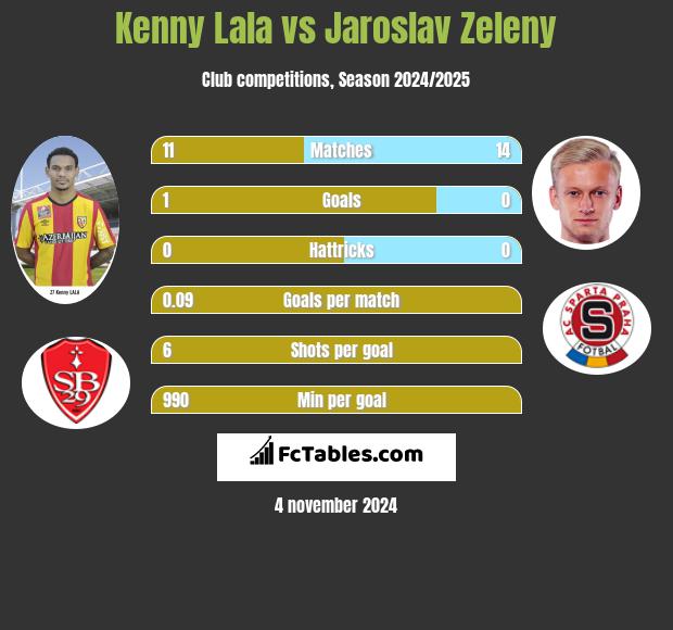 Kenny Lala vs Jaroslav Zeleny h2h player stats