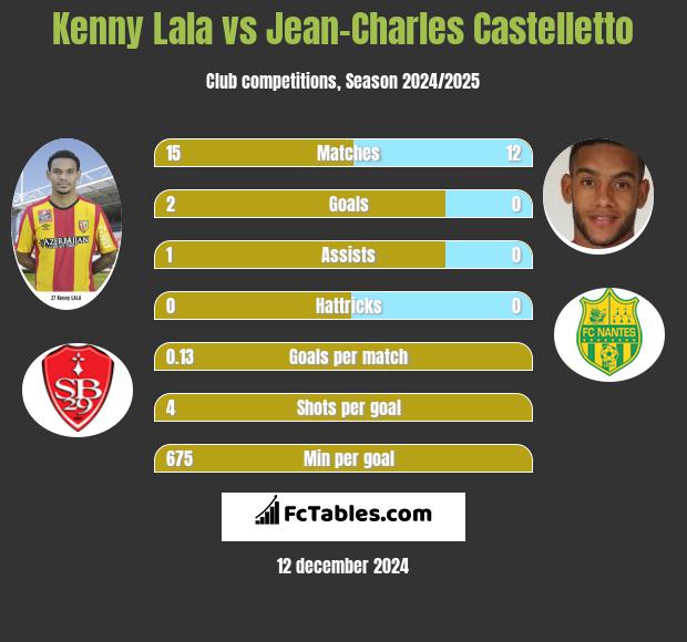 Kenny Lala vs Jean-Charles Castelletto h2h player stats