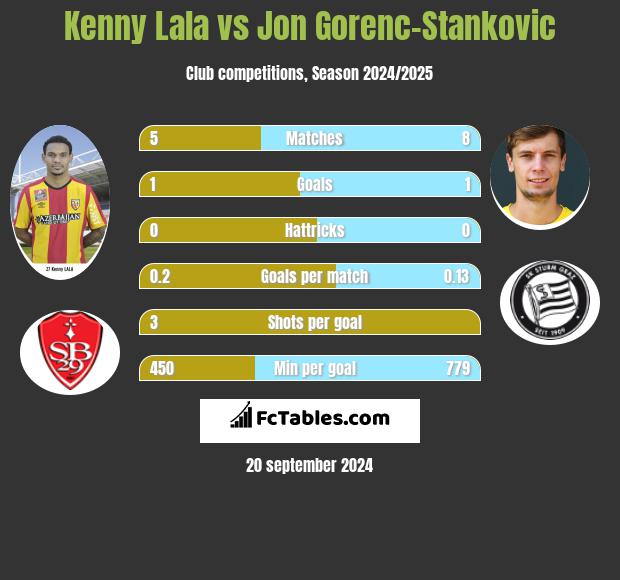 Kenny Lala vs Jon Gorenc-Stankovic h2h player stats