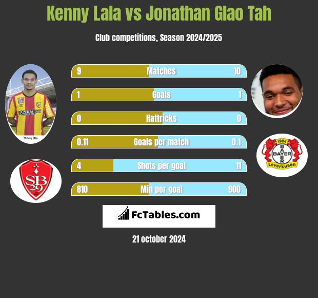 Kenny Lala vs Jonathan Glao Tah h2h player stats