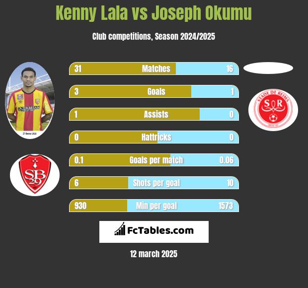 Kenny Lala vs Joseph Okumu h2h player stats