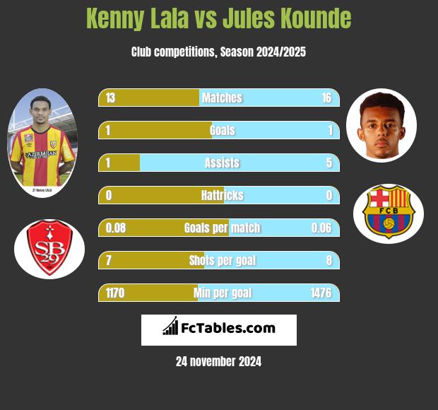 Kenny Lala vs Jules Kounde h2h player stats