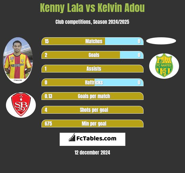 Kenny Lala vs Kelvin Adou h2h player stats