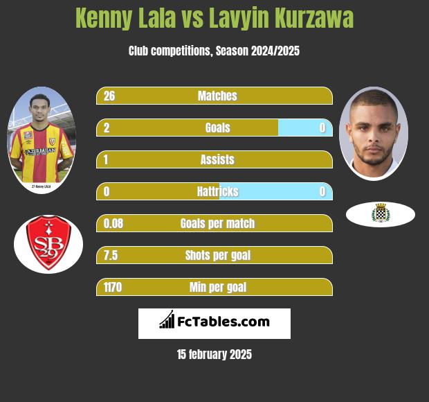 Kenny Lala vs Lavyin Kurzawa h2h player stats