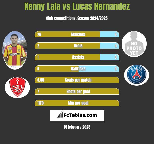 Kenny Lala vs Lucas Hernandez h2h player stats