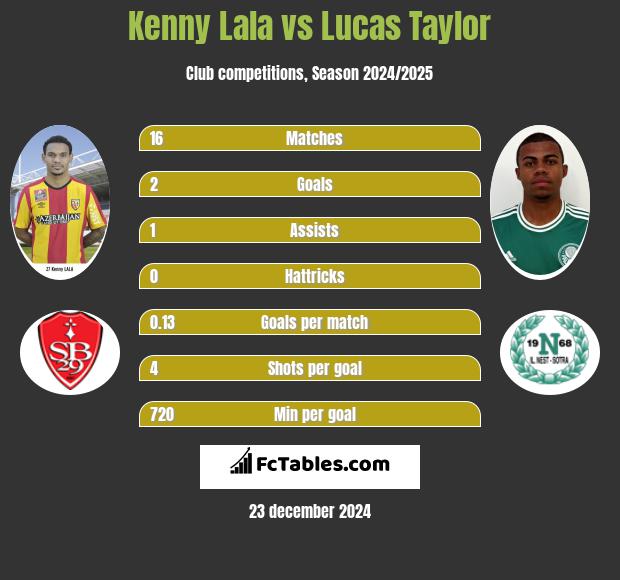 Kenny Lala vs Lucas Taylor h2h player stats