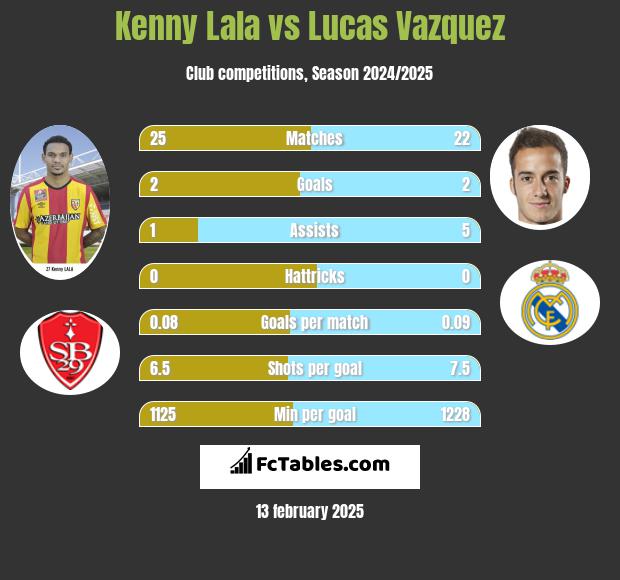 Kenny Lala vs Lucas Vazquez h2h player stats