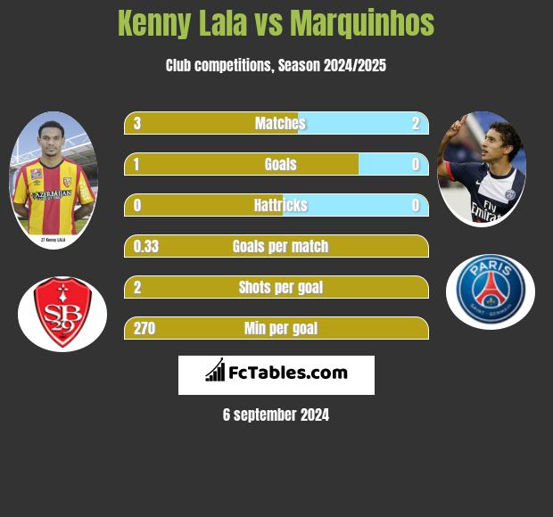 Kenny Lala vs Marquinhos h2h player stats