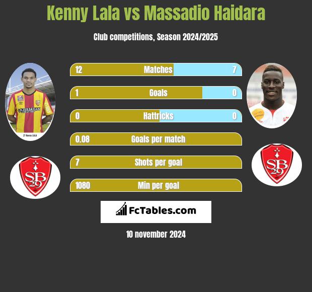 Kenny Lala vs Massadio Haidara h2h player stats