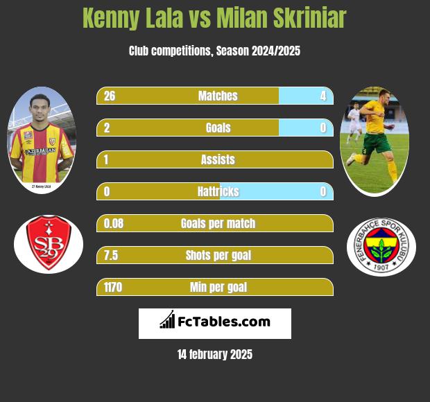 Kenny Lala vs Milan Skriniar h2h player stats