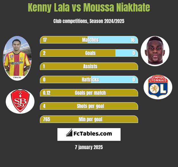 Kenny Lala vs Moussa Niakhate h2h player stats