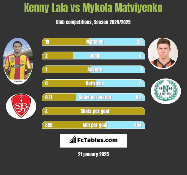 Kenny Lala vs Mykola Matwijenko h2h player stats