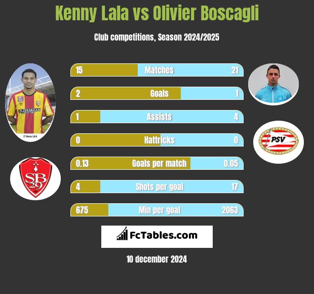 Kenny Lala vs Olivier Boscagli h2h player stats