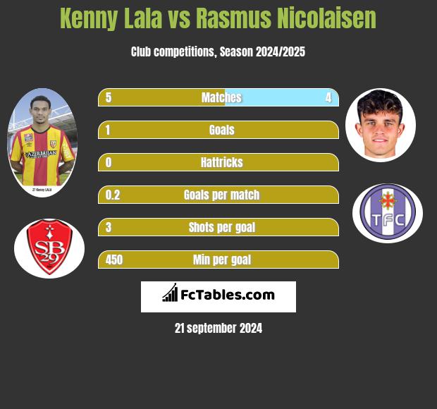 Kenny Lala vs Rasmus Nicolaisen h2h player stats