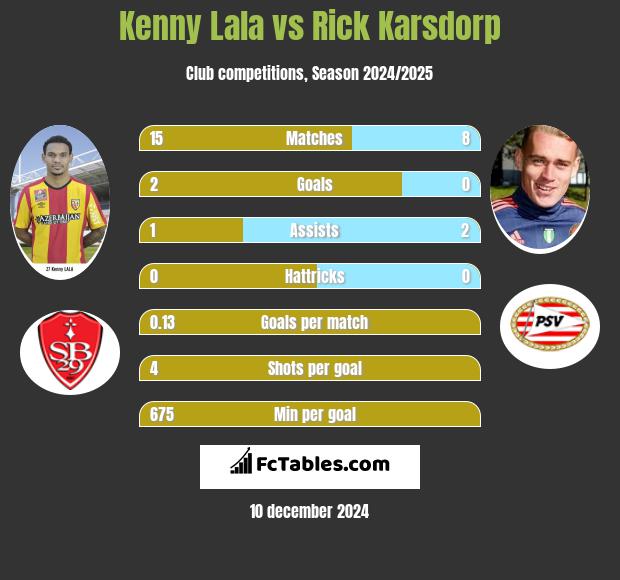 Kenny Lala vs Rick Karsdorp h2h player stats