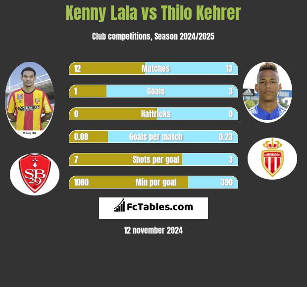 Kenny Lala vs Thilo Kehrer h2h player stats