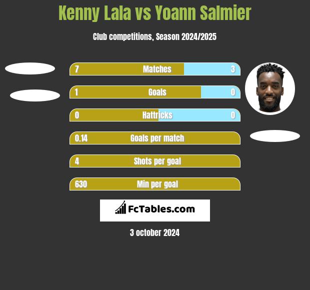 Kenny Lala vs Yoann Salmier h2h player stats