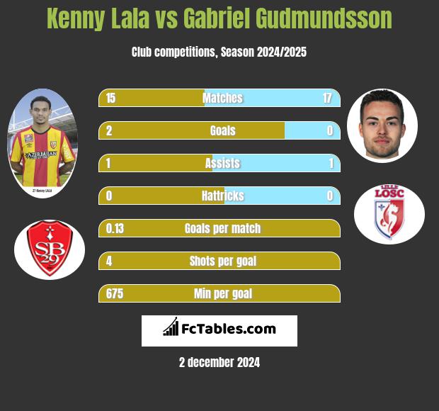 Kenny Lala vs Gabriel Gudmundsson h2h player stats