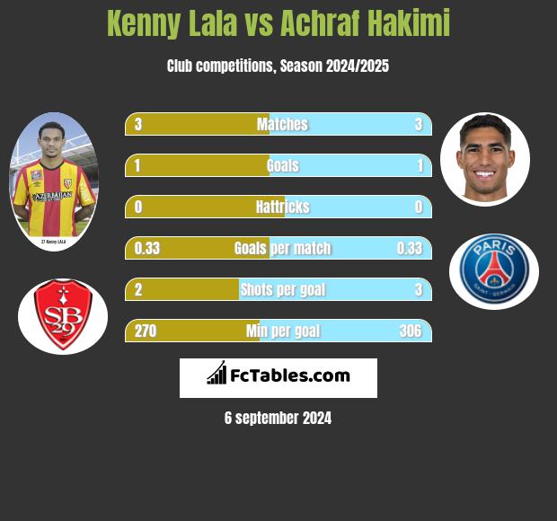 Kenny Lala vs Achraf Hakimi h2h player stats