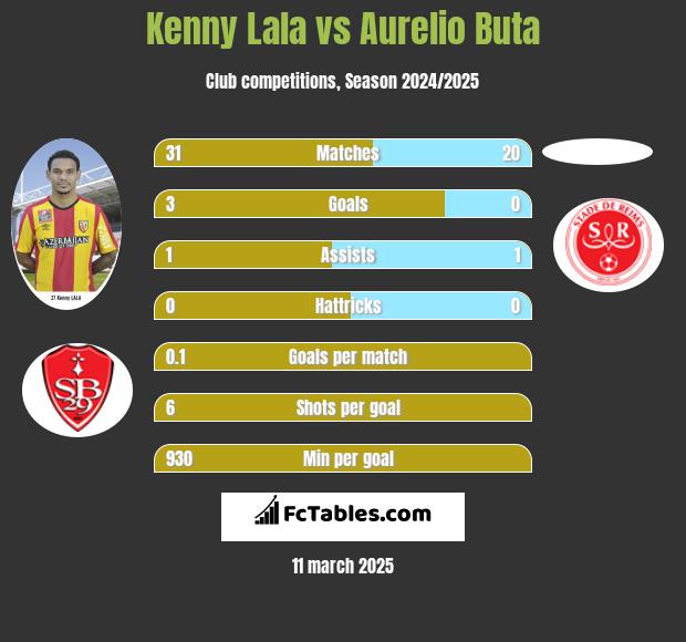 Kenny Lala vs Aurelio Buta h2h player stats