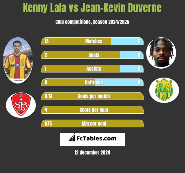 Kenny Lala vs Jean-Kevin Duverne h2h player stats