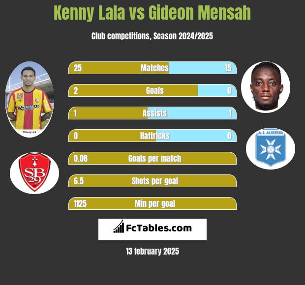 Kenny Lala vs Gideon Mensah h2h player stats