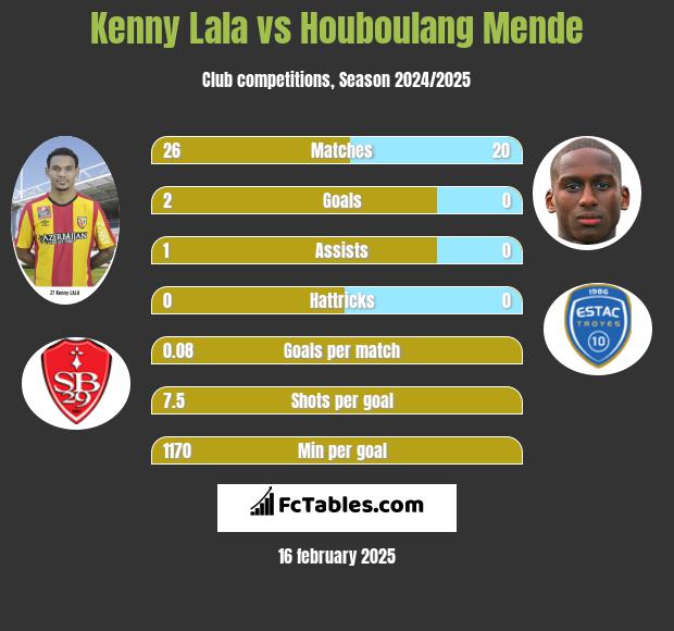 Kenny Lala vs Houboulang Mende h2h player stats