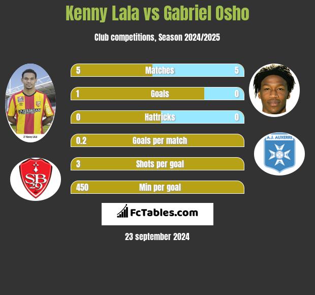 Kenny Lala vs Gabriel Osho h2h player stats