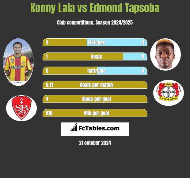 Kenny Lala vs Edmond Tapsoba h2h player stats