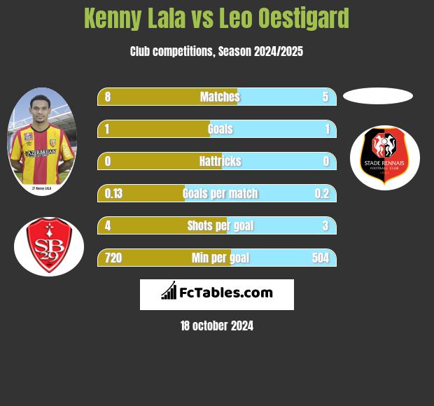 Kenny Lala vs Leo Oestigard h2h player stats