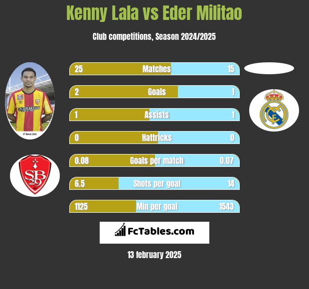 Kenny Lala vs Eder Militao h2h player stats