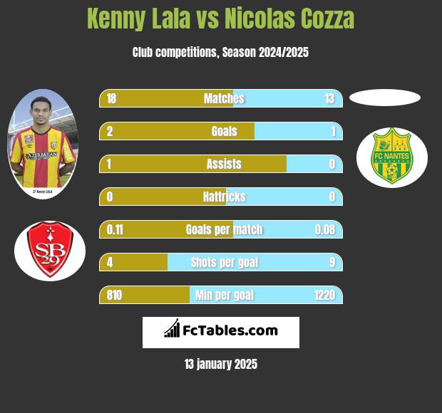 Kenny Lala vs Nicolas Cozza h2h player stats