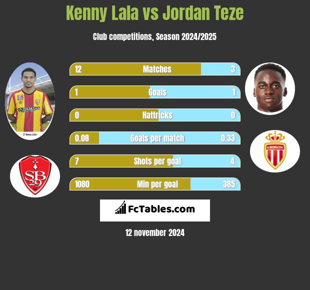 Kenny Lala vs Jordan Teze h2h player stats