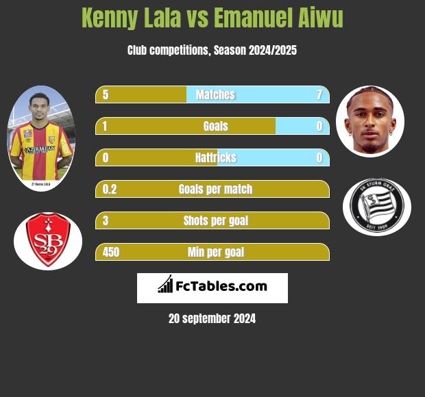 Kenny Lala vs Emanuel Aiwu h2h player stats