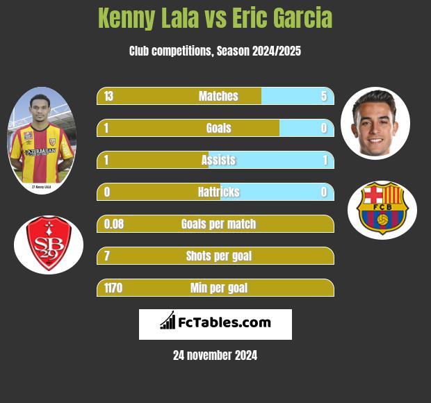 Kenny Lala vs Eric Garcia h2h player stats