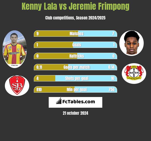 Kenny Lala vs Jeremie Frimpong h2h player stats